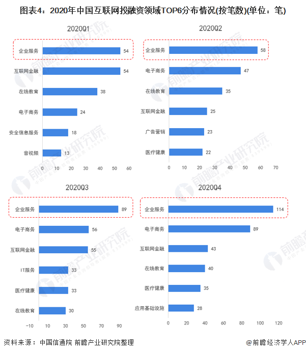 圖表4：2020年中國互聯網投融資領域TOP6分布情況(按筆數)(單位：筆)