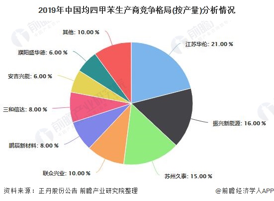 2019年中国均四甲苯生产商竞争格局(按产量)分析情况
