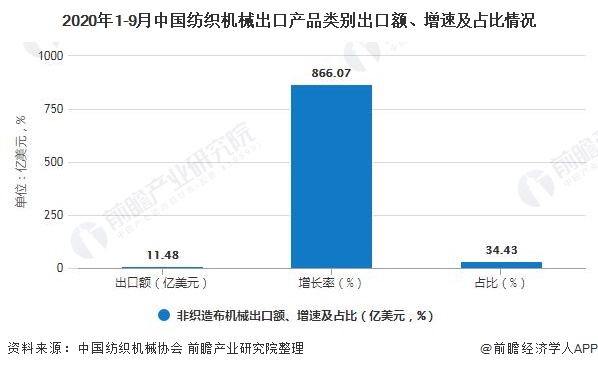 2020年1-9月中国纺织机械出口产品类别出口额、增速及占比情况