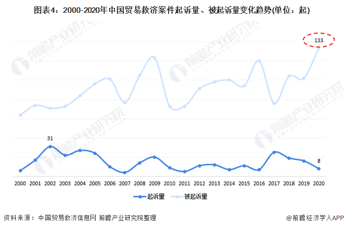 图表4：2000-2020年中国贸易救济案件起诉量、被起诉量变化趋势(单位：起)