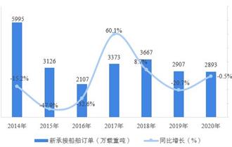 2014-2020年中国造船新接订单量及增长情况