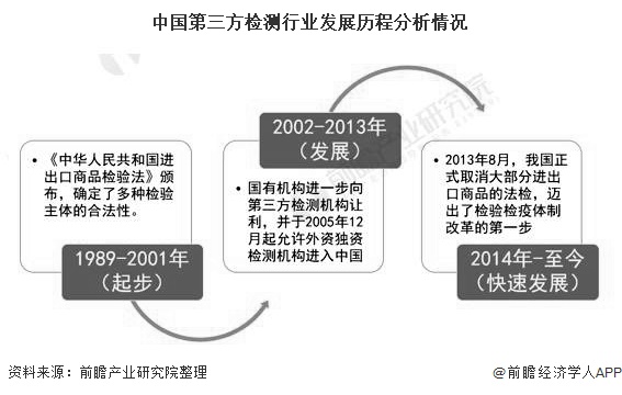 中国第三方检测行业发展历程分析情况