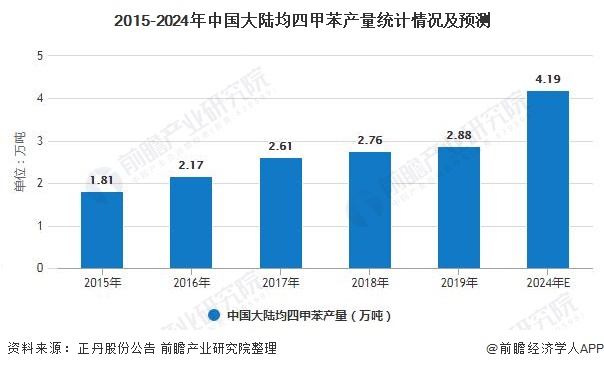 2015-2024年中国大陆均四甲苯产量统计情况及预测