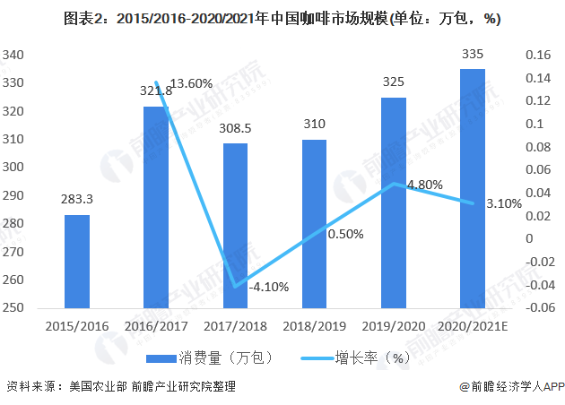 图表2：2015/2016-2020/2021年中国咖啡市场规模(单位：万包，%)