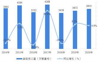 2014-2020年中国造船完工量及增长情况