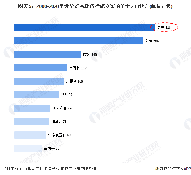 图表5：2000-2020年涉华贸易救济措施立案的前十大申诉方(单位：起)
