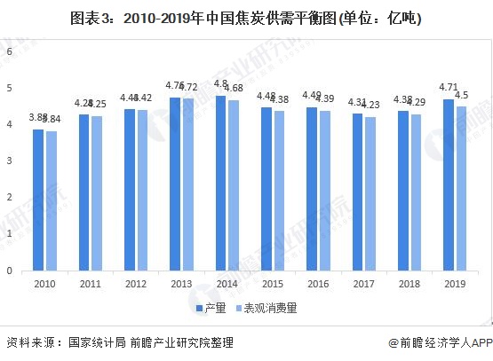 图表3：2010-2019年中国焦炭供需平衡图(单位：亿吨)