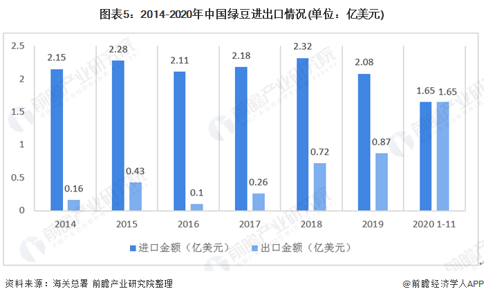 图表5：2014-2020年中国绿豆进出口情况(单位：亿美元)
