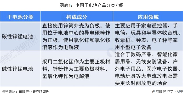 图表1：中国干电池产品分类介绍