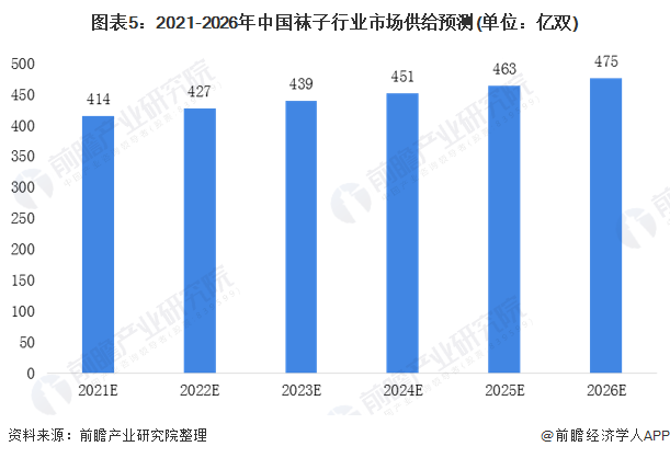 图表5：2021-2026年中国袜子行业市场供给预测(单位：亿双)