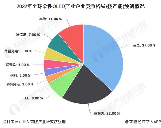 2022年全球柔性OLED产业企业竞争格局(按产能)预测情况