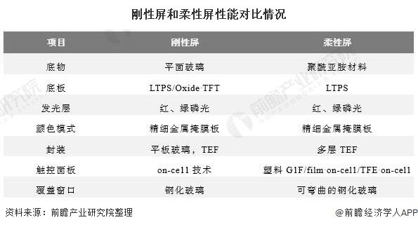 刚性屏和柔性屏性能对比情况