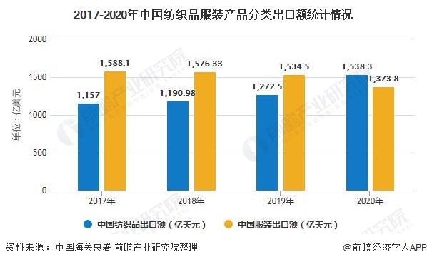 2017-2020年中国纺织品服装产品分类出口额统计情况