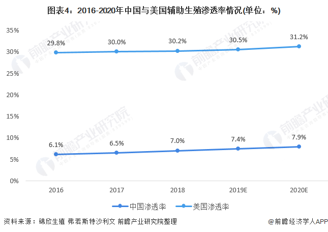 图表4：2016-2020年中国与美国辅助生殖渗透率情况(单位：%)