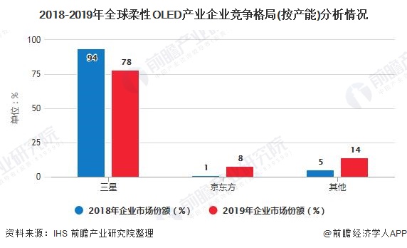 2018-2019年全球柔性OLED产业企业竞争格局(按产能)分析情况