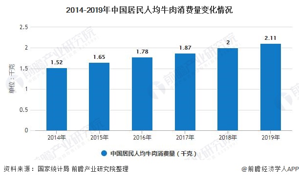 2014-2019年中国居民人均牛肉消费量变化情况
