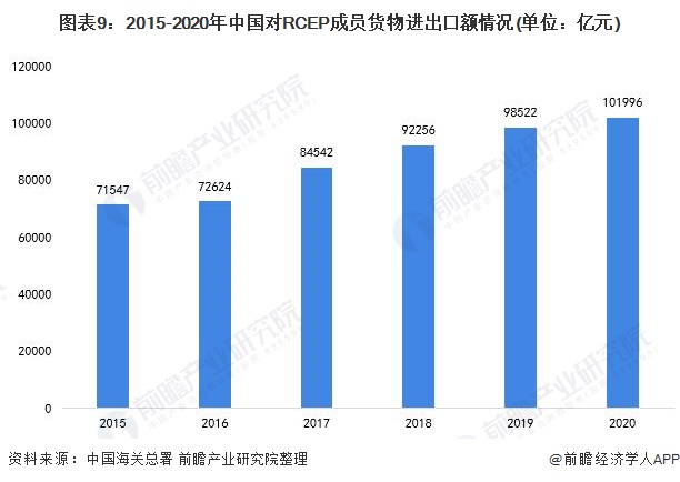 图表9：2015-2020年中国对RCEP成员货物进出口额情况(单位：亿元)