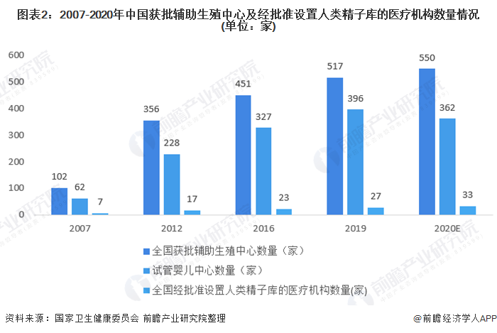 图表2：2007-2020年中国获批辅助生殖中心及经批准设置人类精子库的医疗机构数量情况(单位：家)