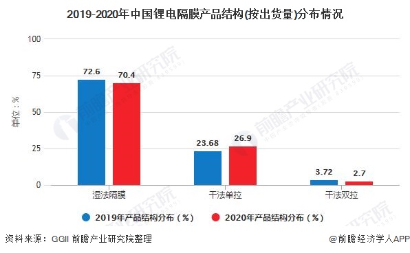 2019-2020年中国锂电隔膜产品结构(按出货量)分布情况