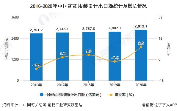 2016-2020年中国纺织服装累计出口额统计及增长情况