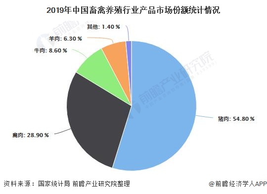 2019年中国畜禽养殖行业产品市场份额统计情况