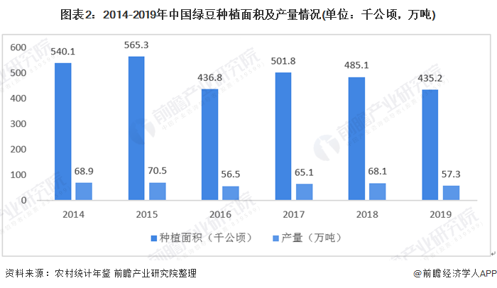 图表2：2014-2019年中国绿豆种植面积及产量情况(单位：千公顷，万吨)