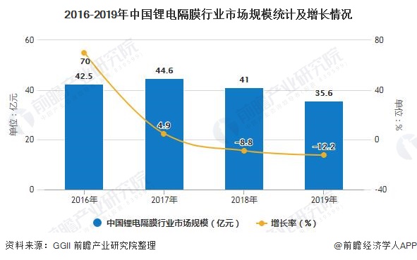 2016-2019年中国锂电隔膜行业市场规模统计及增长情况
