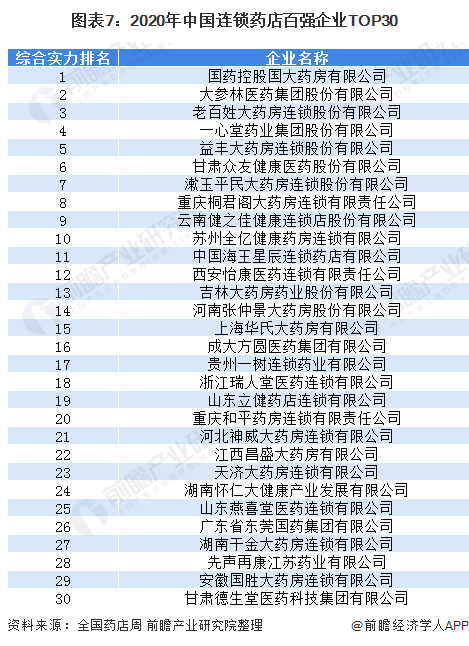 图表7：2020年中国连锁药店百强企业TOP30