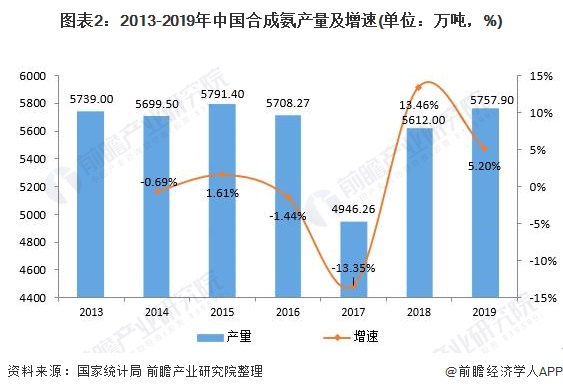 图表2：2013-2019年中国合成氨产量及增速(单位：万吨，%)