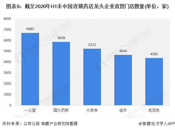 图表9：截至2020年H1末中国连锁药店龙头企业直营门店数量(单位：家)