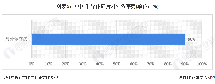 图表5：中国半导体硅片对外依存度(单位：%)