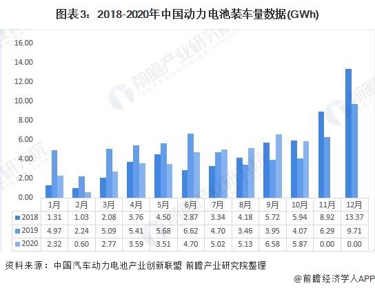 圖表3：2018-2020年中國動力電池裝車量數據(GWh)