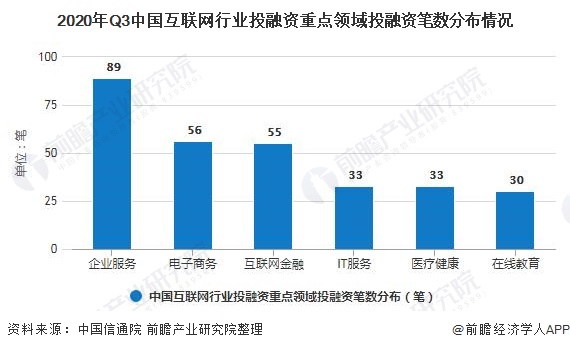2020年Q3中国互联网行业投融资重点领域投融资笔数分布情况