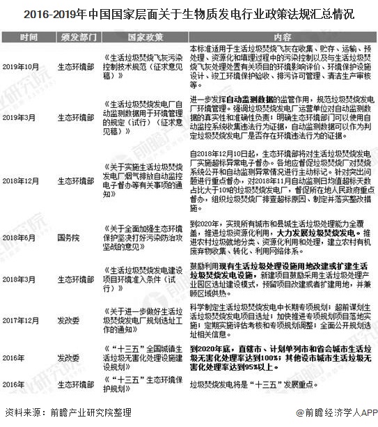 2016-2019年中国国家层面关于生物质发电行业政策法规汇总情况