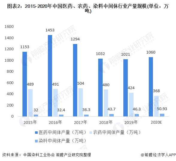 图表2：2015-2020年中国医药、农药、染料中间体行业产量规模(单位：万吨)