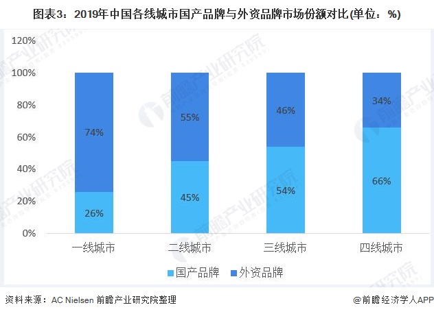 图表3：2019年中国各线城市国产品牌与外资品牌市场份额对比(单位：%)