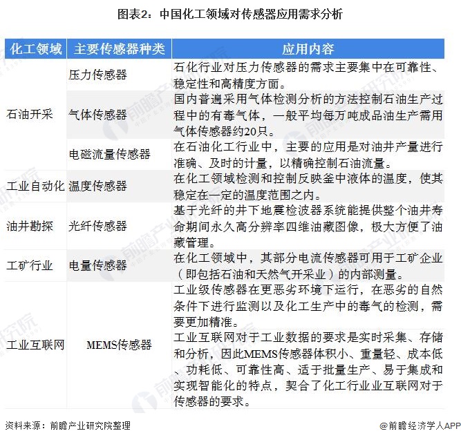 图表2：中国化工领域对传感器应用需求分析