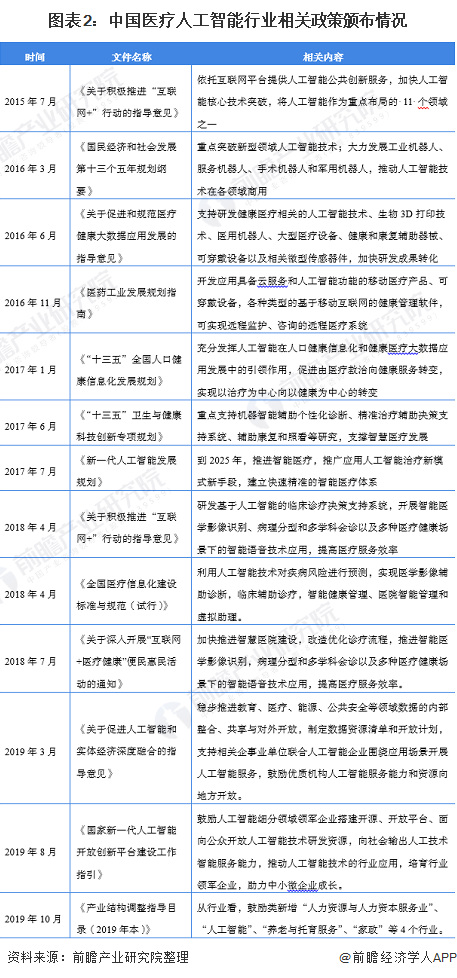 图表2：中国医疗人工智能行业相关政策颁布情况