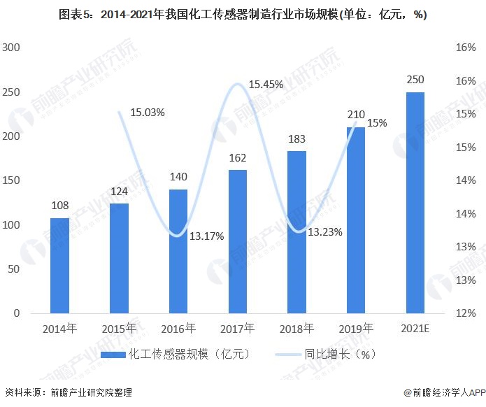 图表5：2014-2021年我国化工传感器制造行业市场规模(单位：亿元，%)