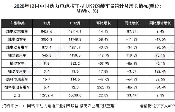 2020年12月中国动力电池按车型划分的装车量统计及增长情况(单位: MWh、%)