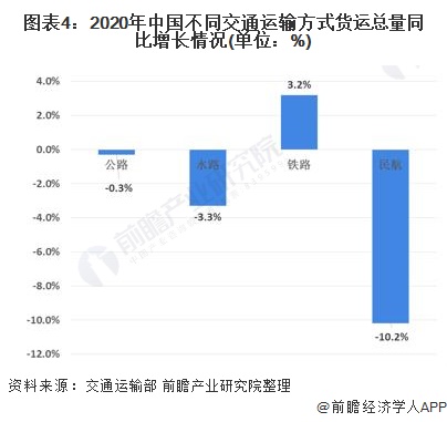 图表4：2020年中国不同交通运输方式货运总量同比增长情况(单位：%)