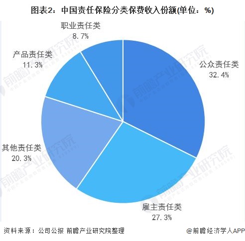 图表2：中国责任保险分类保费收入份额(单位：%)