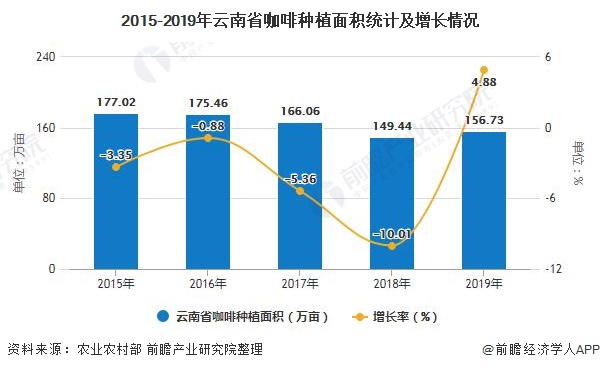 2015-2019年云南省咖啡种植面积统计及增长情况