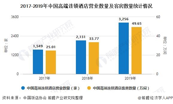 2017-2019年中国高端连锁酒店营业数量及客房数量统计情况