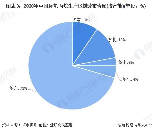 图表3：2020年中国环氧丙烷生产区域分布情况(按产能)(单位：%)