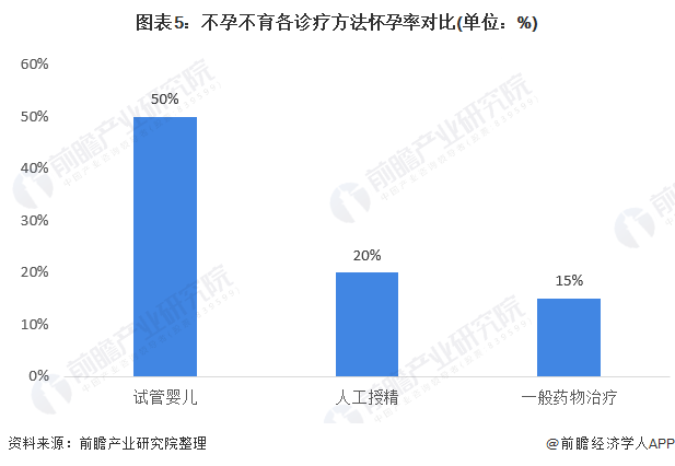 图表5：不孕不育各诊疗方法怀孕率对比(单位：%)