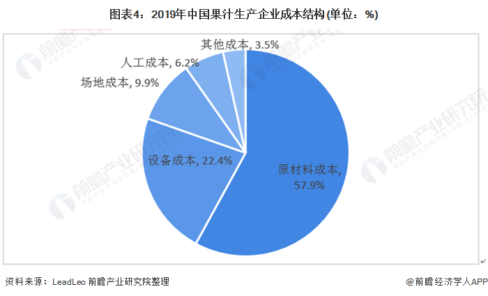 图表4：2019年中国果汁生产企业成本结构(单位：%)