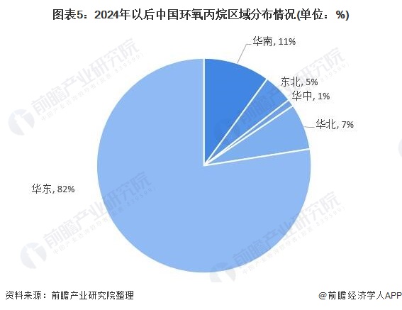 图表5：2024年以后中国环氧丙烷区域分布情况(单位：%)