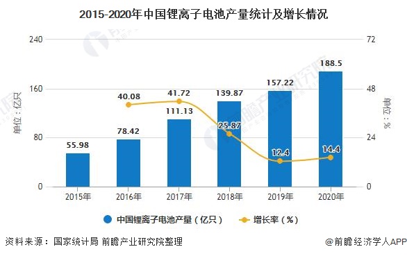 2015-2020年中国锂离子电池产量统计及增长情况