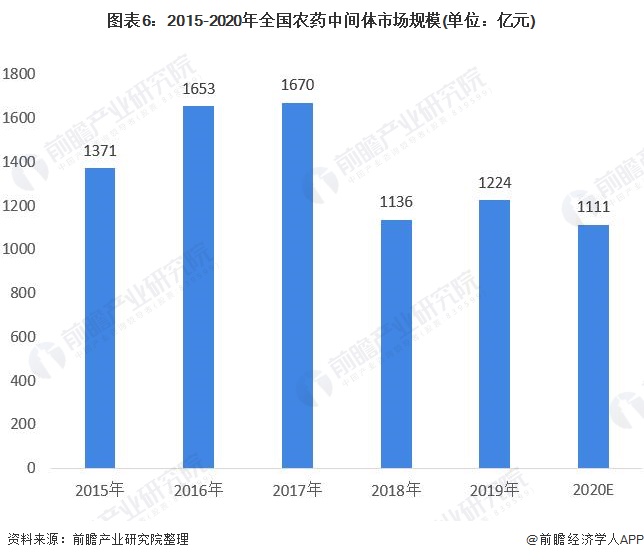 图表6：2015-2020年全国农药中间体市场规模(单位：亿元)